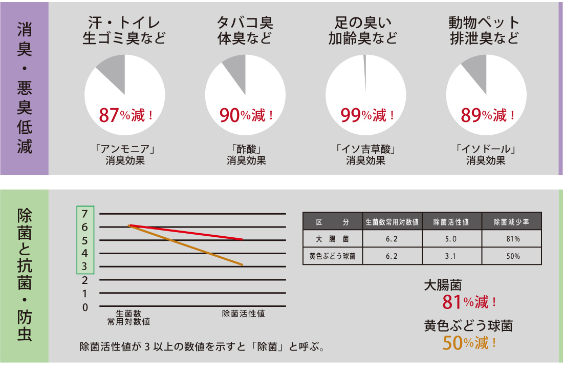 天然のヒノキ 驚きのチカラ